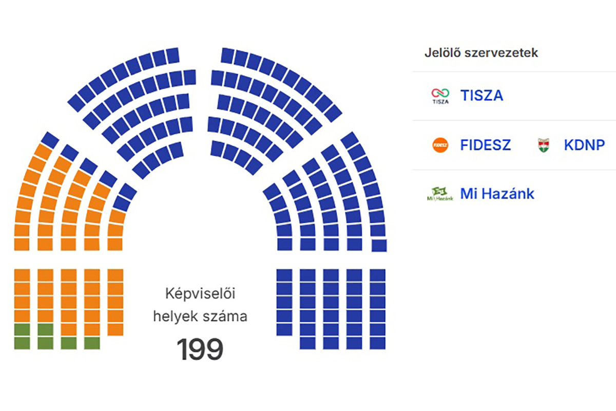 Tovább menetel a Tisza: Újabb képviselői helyet veszített a Fidesz