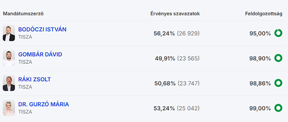 Békés vármegye választott – Taroltak a TISZA párt színeiben induló jelöltek